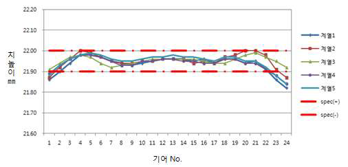 단조랙바 최종제품의 치높이 측정결과