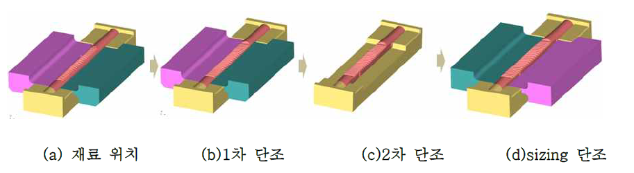 단조 공정