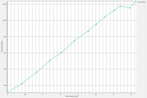 Yield stress-vector distance 그래프