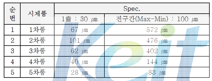 기어물림오차 측정결과