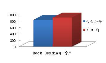 절삭가공 랙바와 단조랙바의 강도 비교 그래프