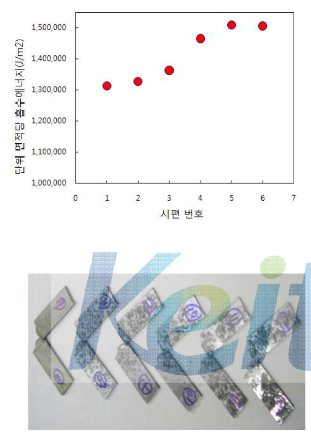 샤르피 충격시험 결과 및 시험편