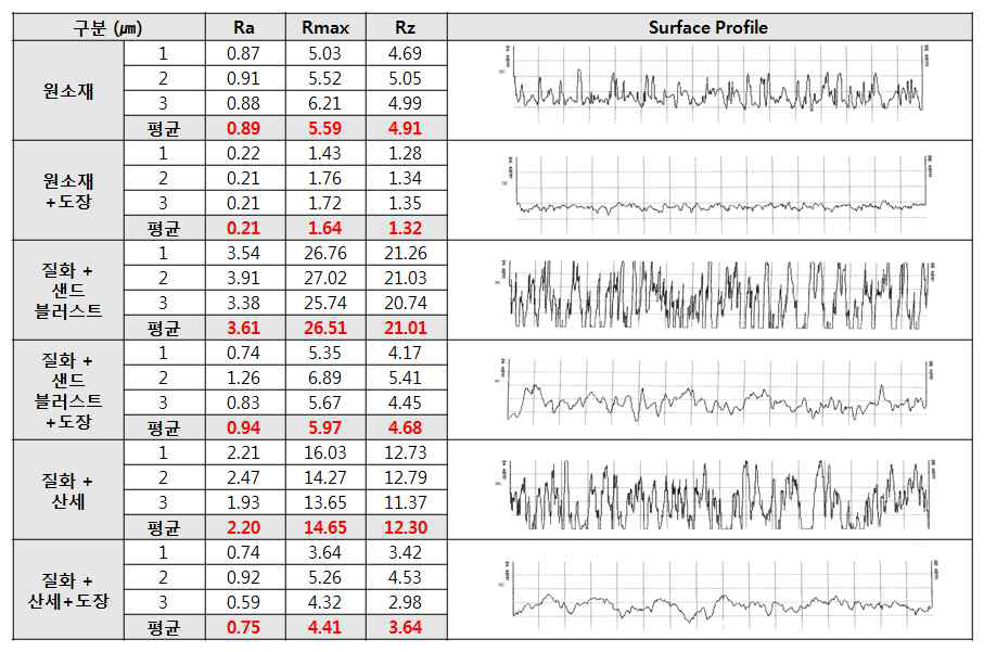 표면처리에 따른 표면 거칠기 평가
