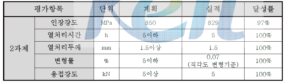 해당년도 정량적 목표 대비 결과