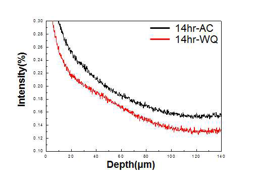14시간 질화 후 수냉, 공냉 시편의 GDS depth profile