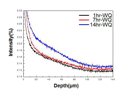 1, 7, 14시간 질화 후 수냉 시편의 GDS depth profile
