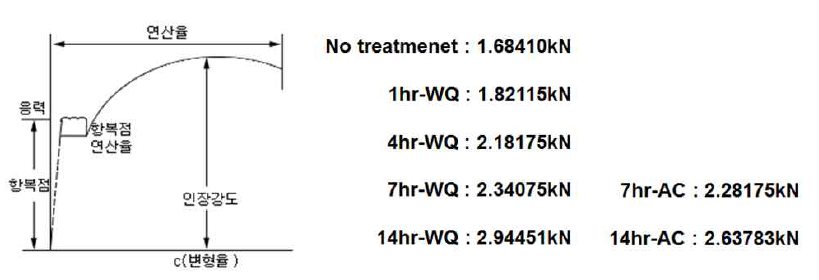 각 시편의 열처리에 따른 인장강도 변화