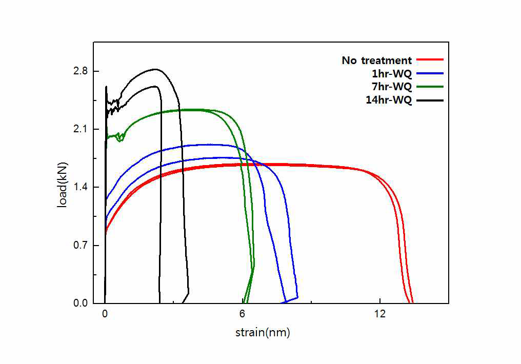 수냉 시편의 질화 시간에 따른 거동