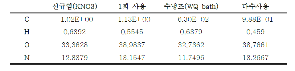 질산염 성분분석 결과