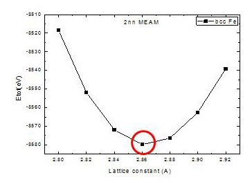 Equation of state를 이용한 Lattice parameter & Cohesive energy 결과