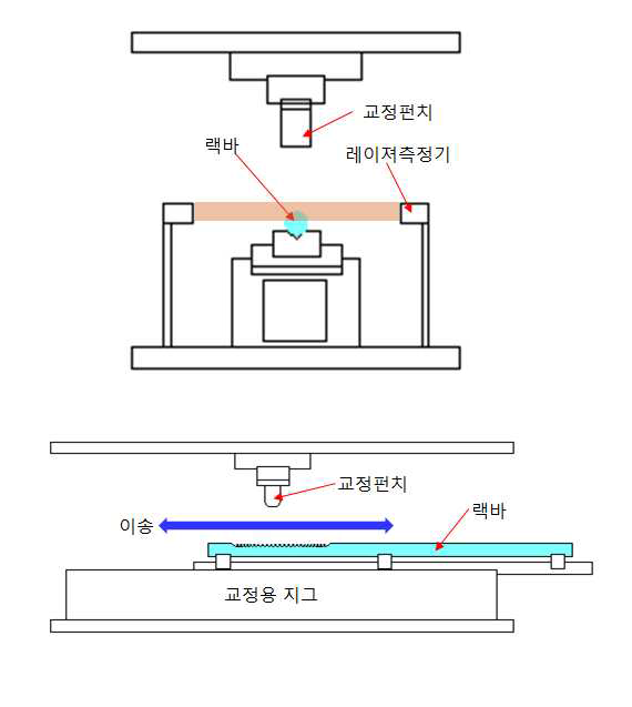 단조 랙바 교정 시스템