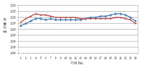 교정 전 치높이 그래프