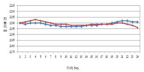 교정 후 치높이 그래프