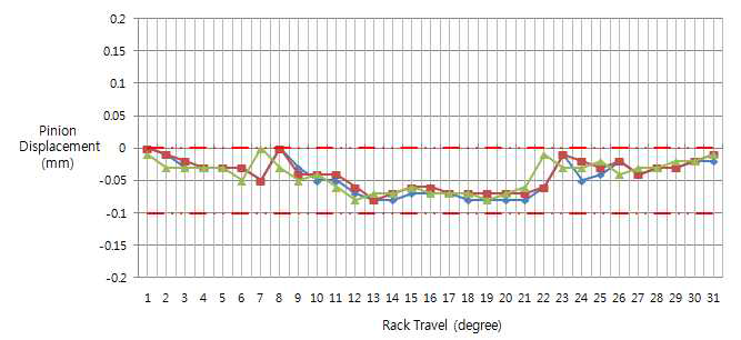 단조 랙바의 기어물림 오차 측정결과 그래프