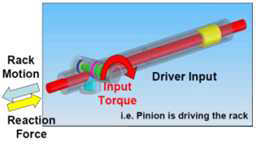 Pinion Rotating Torque의 측정 방법