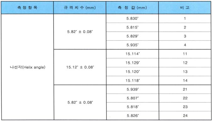 비틀림각의 3차원 측정결과