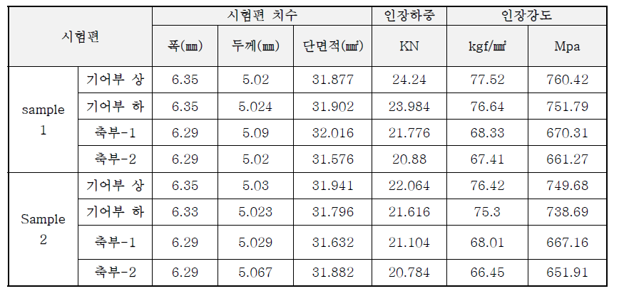 인장시험결과