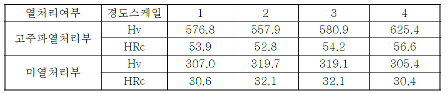 축부 단면 경도측정결과