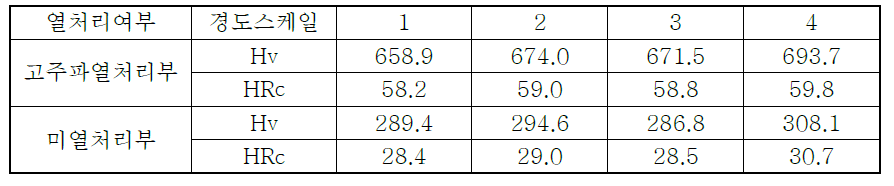 기어부 단면 경도 측정결과