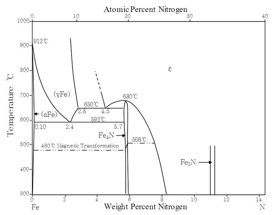 Fe‐N 이원계 합금의 상태도