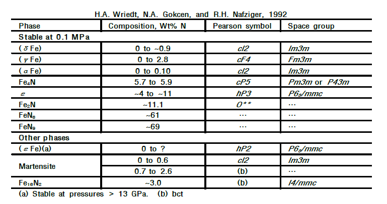 Fe‐N 이원계에 합금에 한하여 수 있는 상