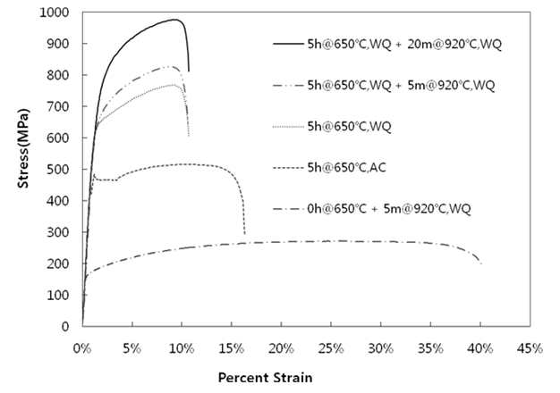 각각 열처리된 DDQ 합금의 Stress‐strain 곡선