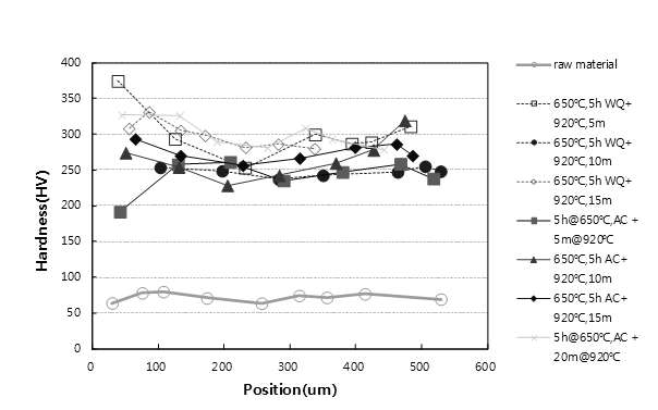 냉각조건에 따른 DDQ합금의 Vickers 경도 값