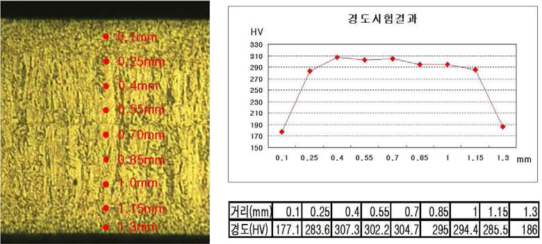 용접부의 미세조직 및 두께별 경도 값