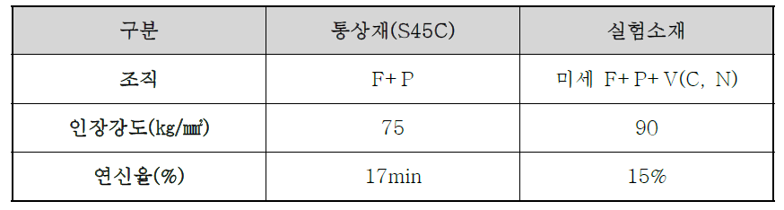 기존 사용품과 실험소재의 물성치 비교