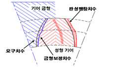 롤 금형 설계 parameter