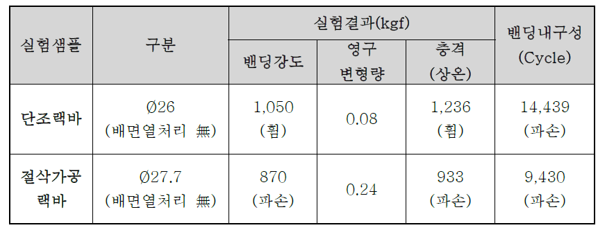 절삭가공 랙과 단조랙 강도비교