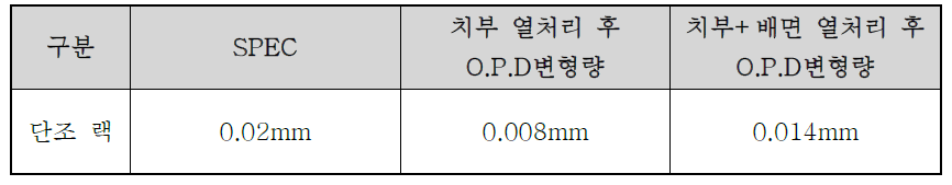 열처리 전/후 치수 변형량