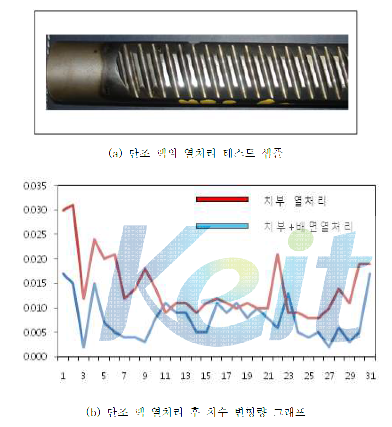 단조 랙 열처리와 변형량