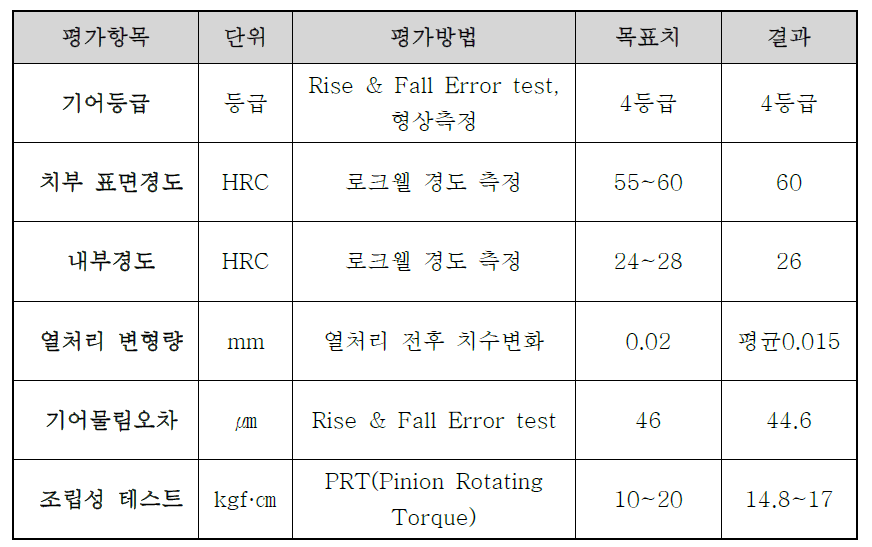 세부 1과제 계획 대비 목표 달성치