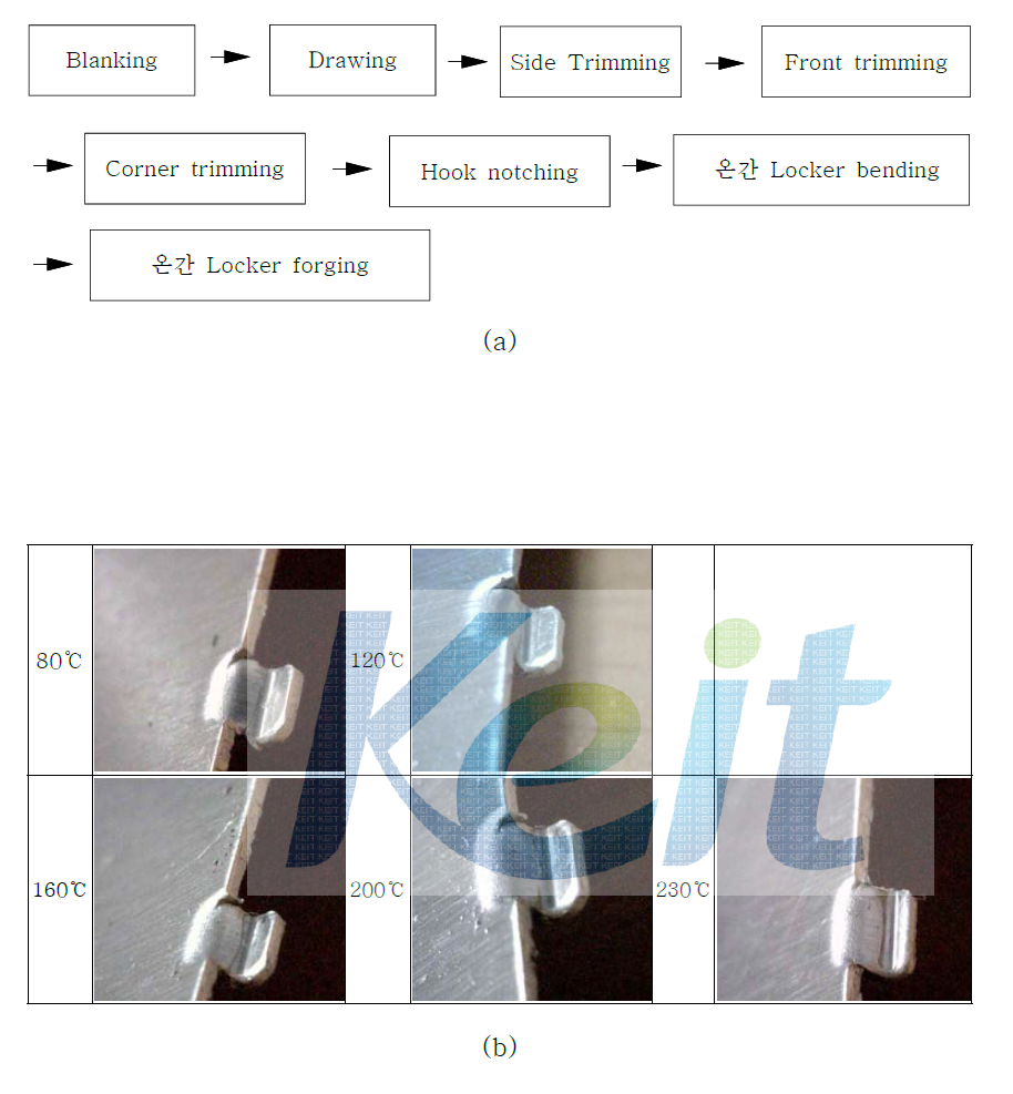 성형 공정설계(a)와 온도별 Locker성형 1차 결과(b)