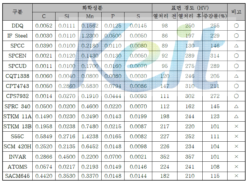 소재별 열처리 후 경도 변화