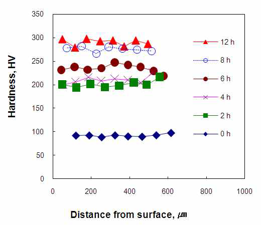 IF steel의 질화시간에 따른 경도 변화