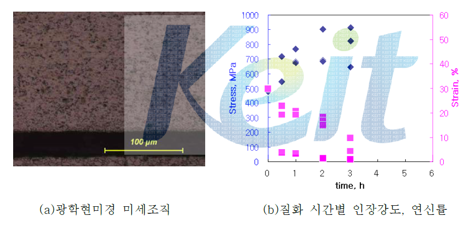 CPT4743판재의 광학현미경 미세조직과 질화후 인장강도 변화