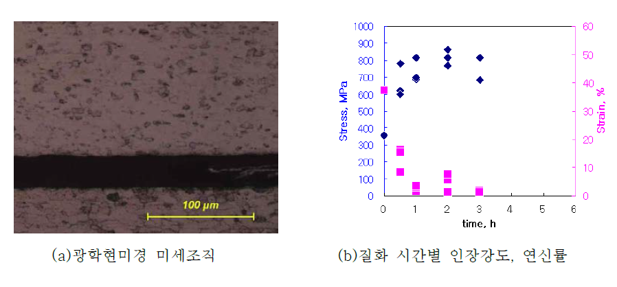 CPS7932판재의 광학현미경 미세조직과 질화후 인장강도 변화