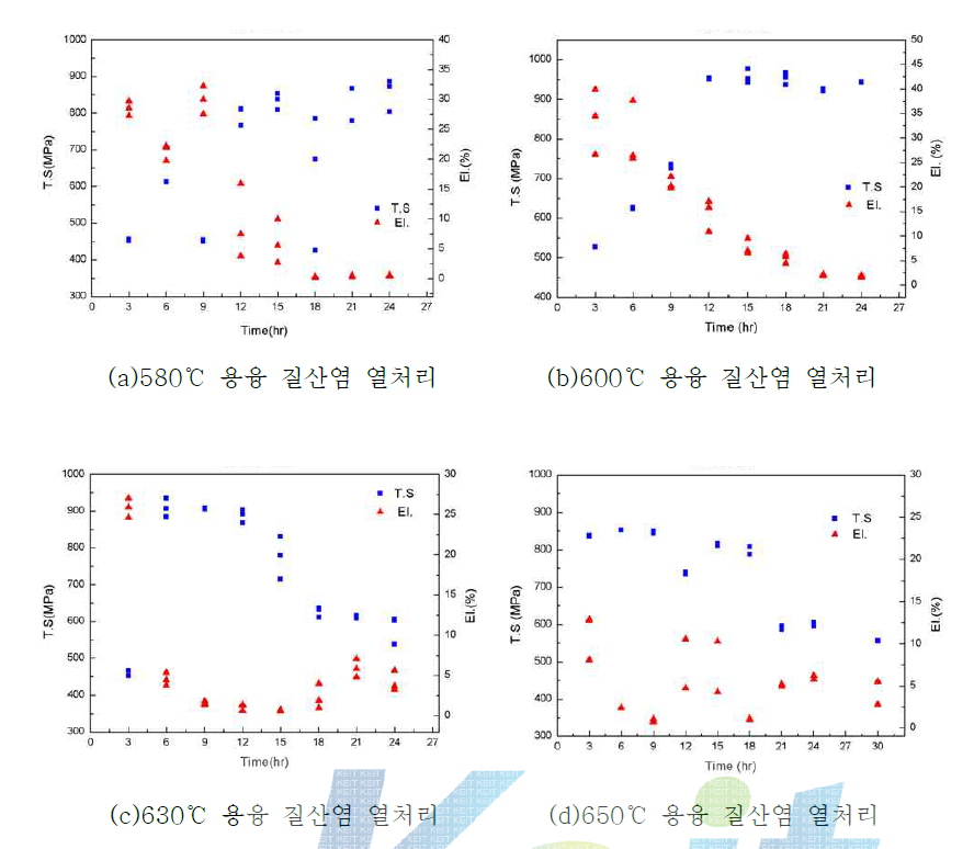 열처리 온도와 시간에 따른 기계적 특성의 변화