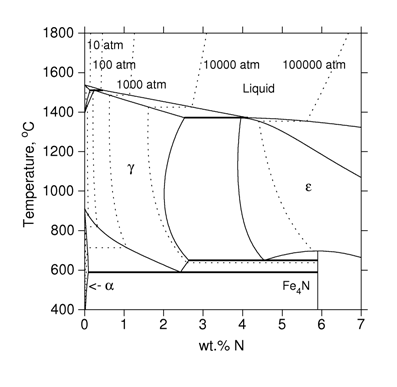Fe-N 2원계 상태도 및 질소고용도