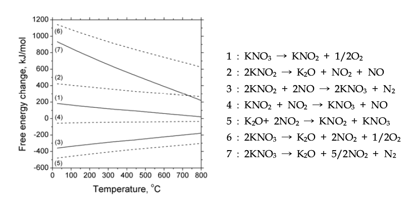 KNO3 분해반응의 Gibbs 에너지