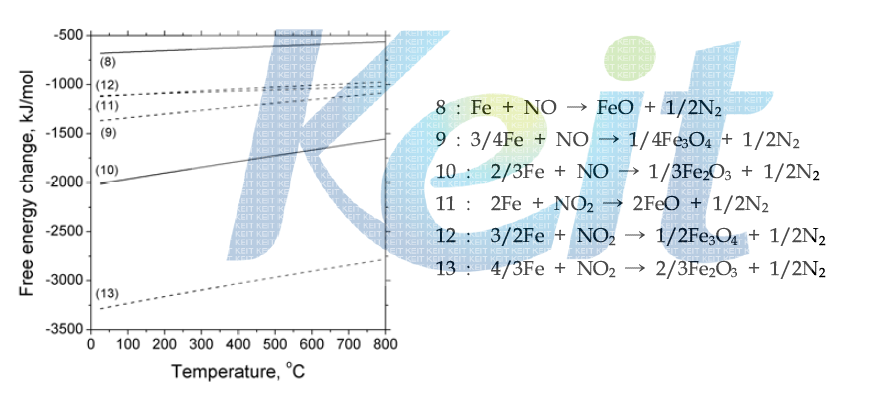 Fe의 산화반응의 Gibbs 에너지