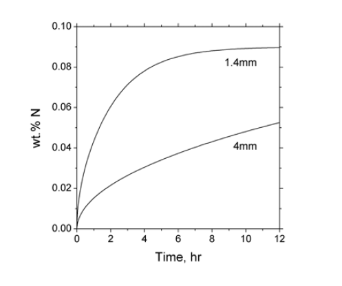 시간에 따른 평균질소농도 변화 (온도 650oC, 초기질소농도 0.09wt.%)