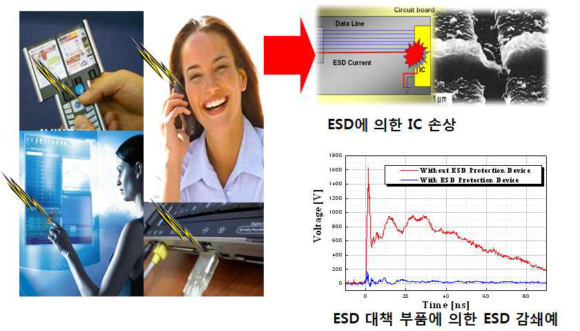 ESD 대책 부품의 유, 무에 따른 영향