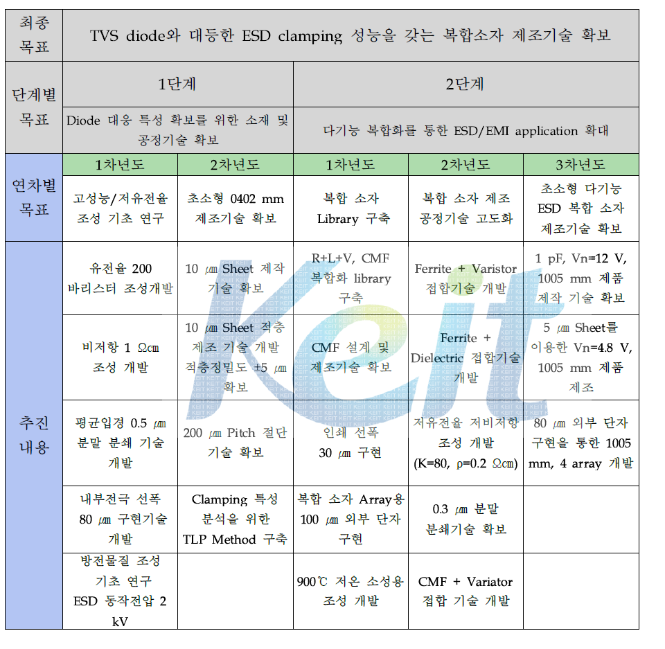 기술개발 내용