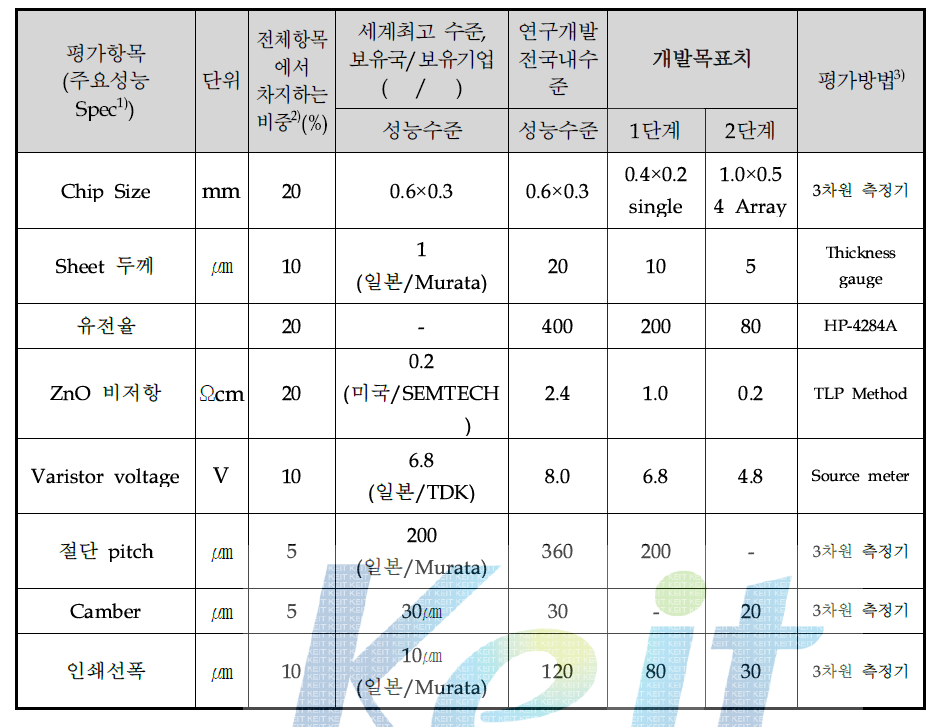 단계별 정량적 목표 항목 및 평가방법