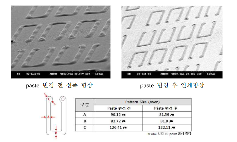 기존 및 신규 paste 적용 인쇄 형상 및 그 두께