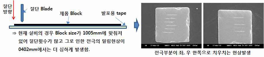 일반방식의 200 ㎛ pitch 절단 시 문제점