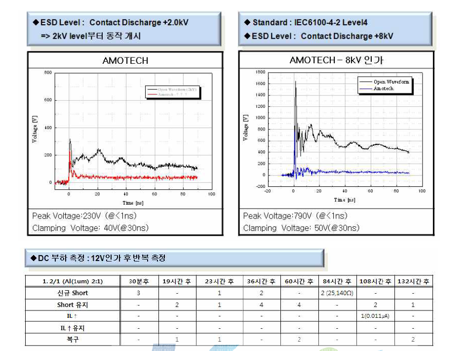 2 kV 동작용 방전물질의 ESD 특성 및 DC 부하 실험